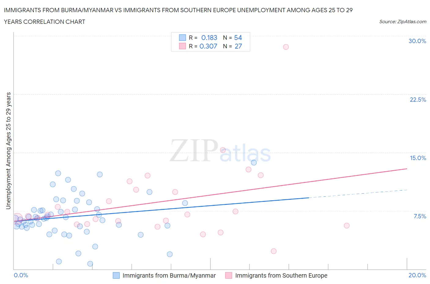 Immigrants from Burma/Myanmar vs Immigrants from Southern Europe Unemployment Among Ages 25 to 29 years