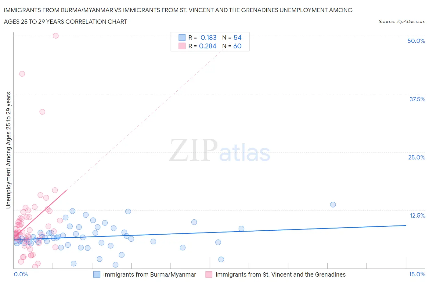 Immigrants from Burma/Myanmar vs Immigrants from St. Vincent and the Grenadines Unemployment Among Ages 25 to 29 years