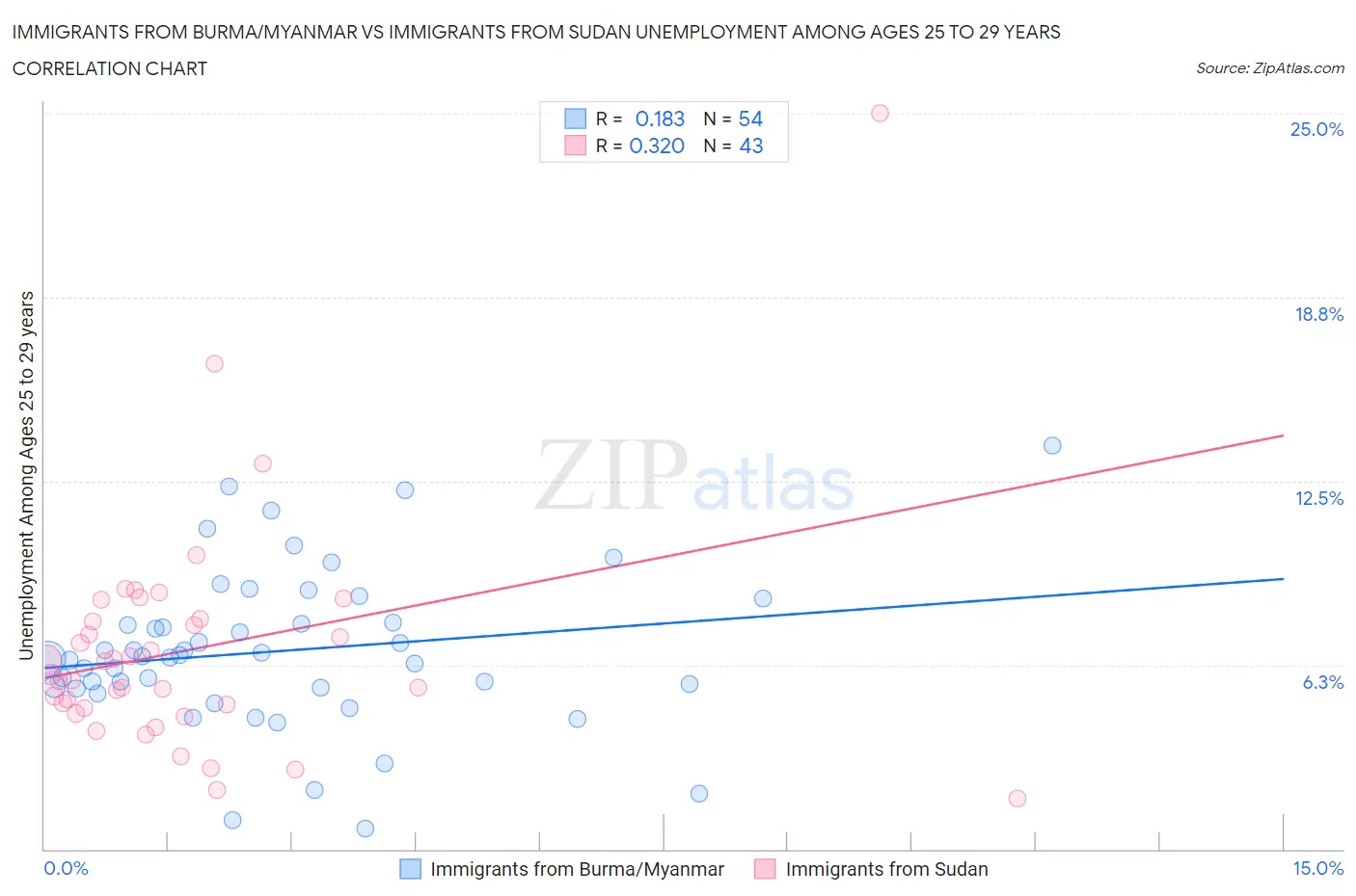 Immigrants from Burma/Myanmar vs Immigrants from Sudan Unemployment Among Ages 25 to 29 years