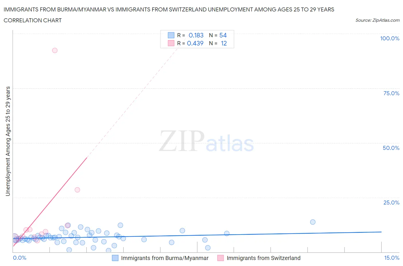 Immigrants from Burma/Myanmar vs Immigrants from Switzerland Unemployment Among Ages 25 to 29 years