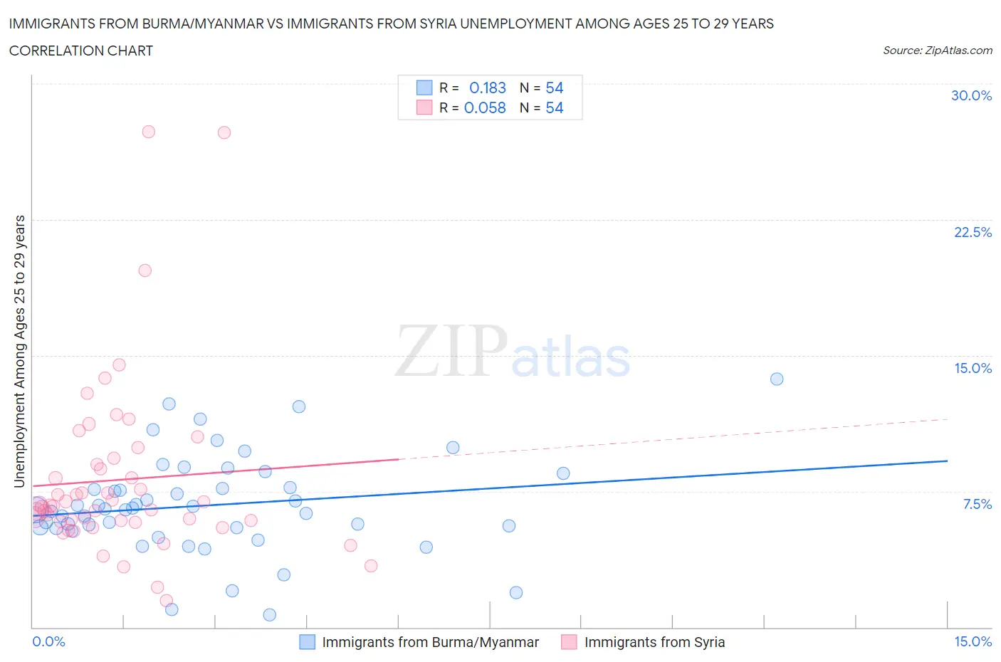 Immigrants from Burma/Myanmar vs Immigrants from Syria Unemployment Among Ages 25 to 29 years