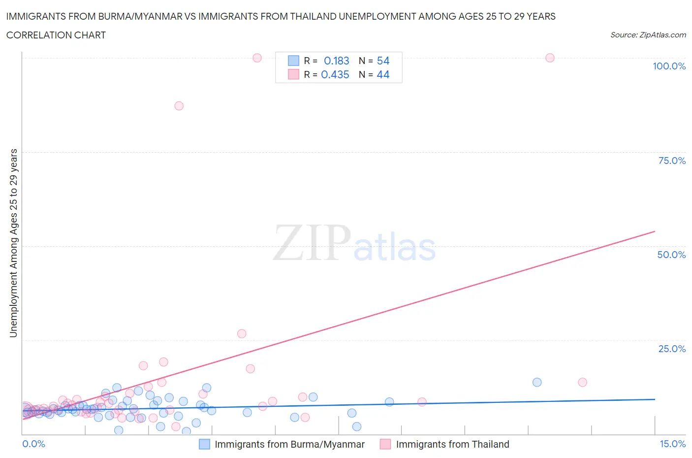 Immigrants from Burma/Myanmar vs Immigrants from Thailand Unemployment Among Ages 25 to 29 years