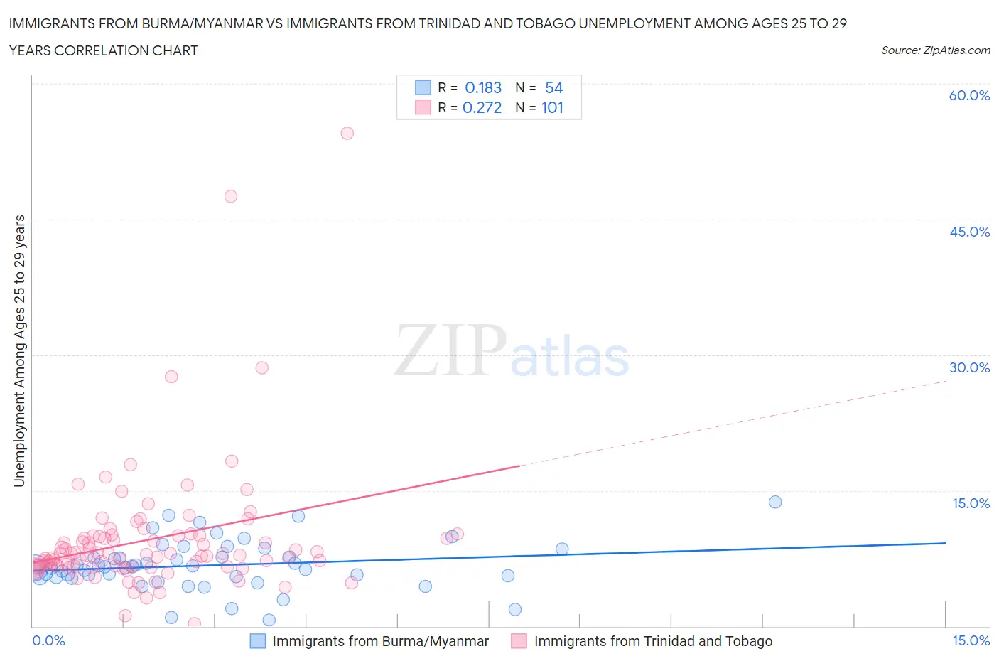 Immigrants from Burma/Myanmar vs Immigrants from Trinidad and Tobago Unemployment Among Ages 25 to 29 years
