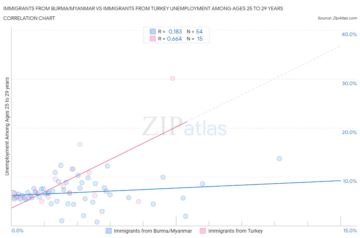 Immigrants from Burma/Myanmar vs Immigrants from Turkey Unemployment Among Ages 25 to 29 years