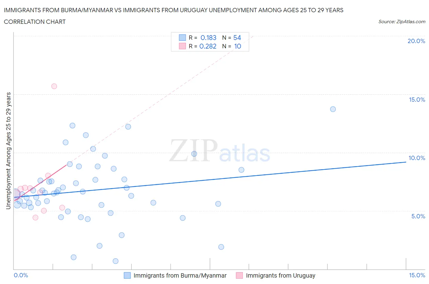 Immigrants from Burma/Myanmar vs Immigrants from Uruguay Unemployment Among Ages 25 to 29 years