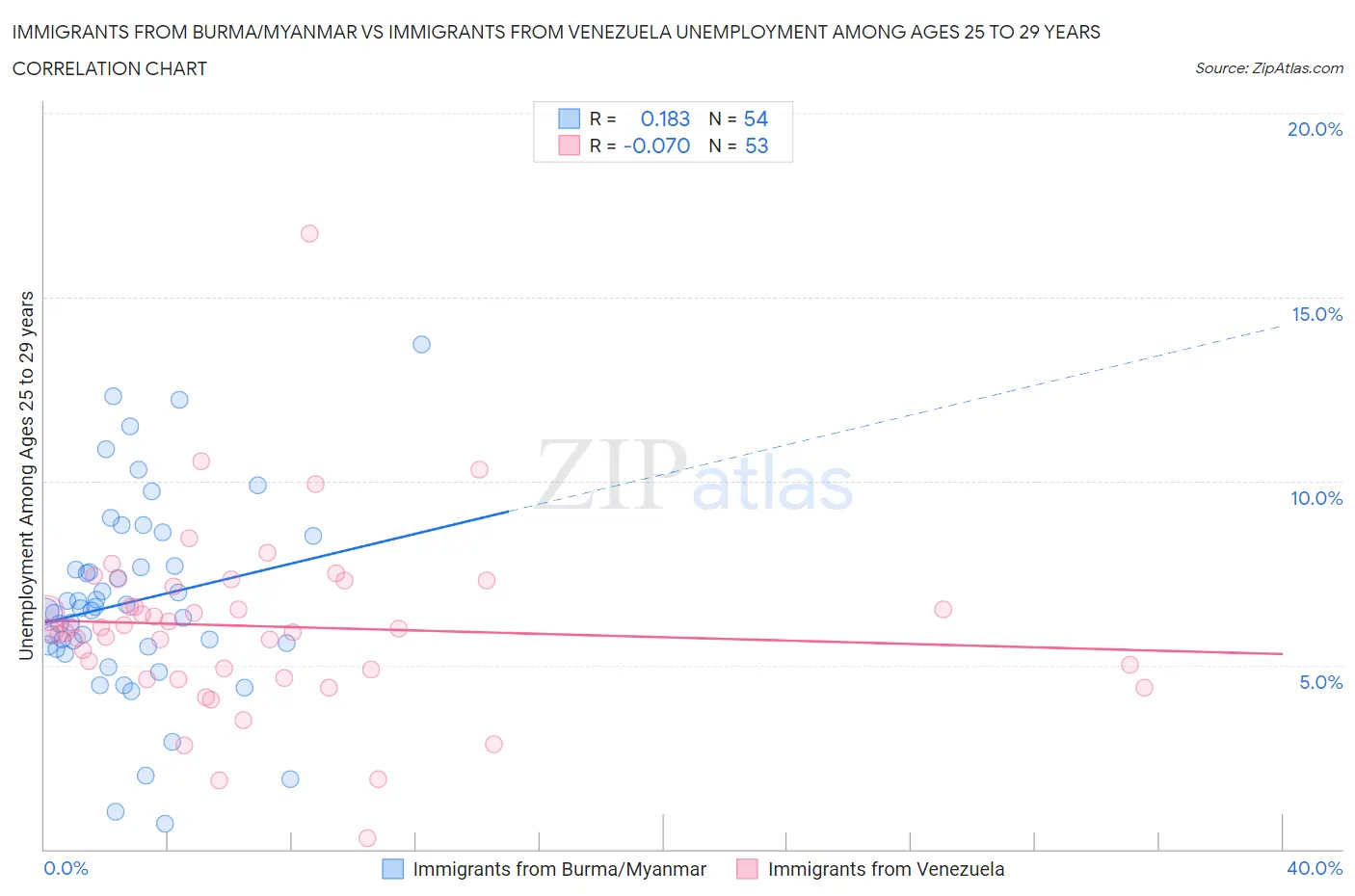 Immigrants from Burma/Myanmar vs Immigrants from Venezuela Unemployment Among Ages 25 to 29 years