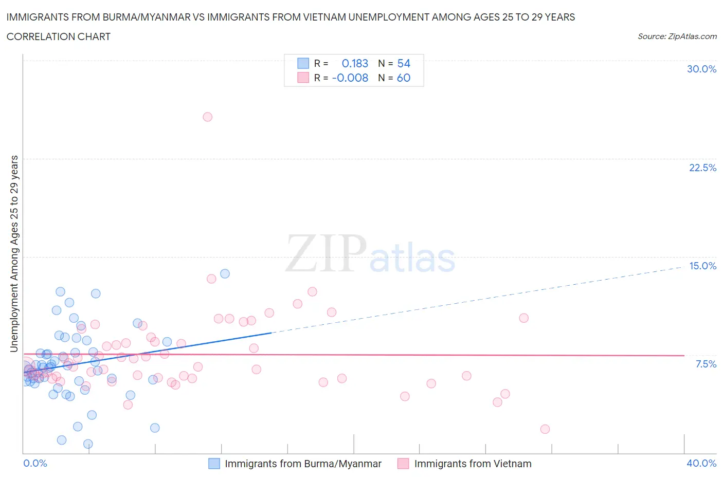 Immigrants from Burma/Myanmar vs Immigrants from Vietnam Unemployment Among Ages 25 to 29 years