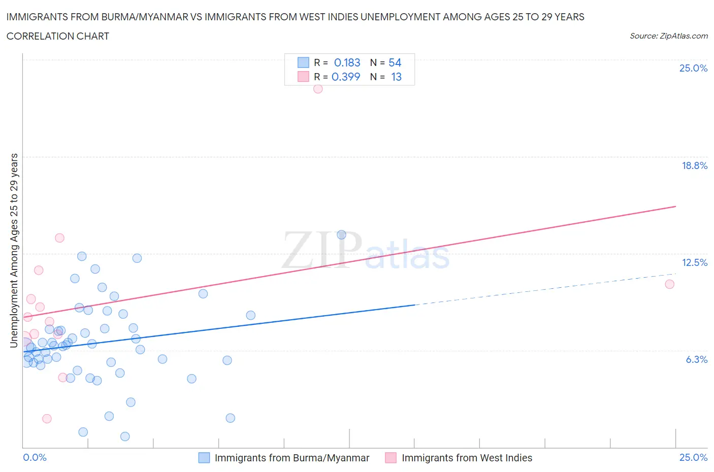 Immigrants from Burma/Myanmar vs Immigrants from West Indies Unemployment Among Ages 25 to 29 years