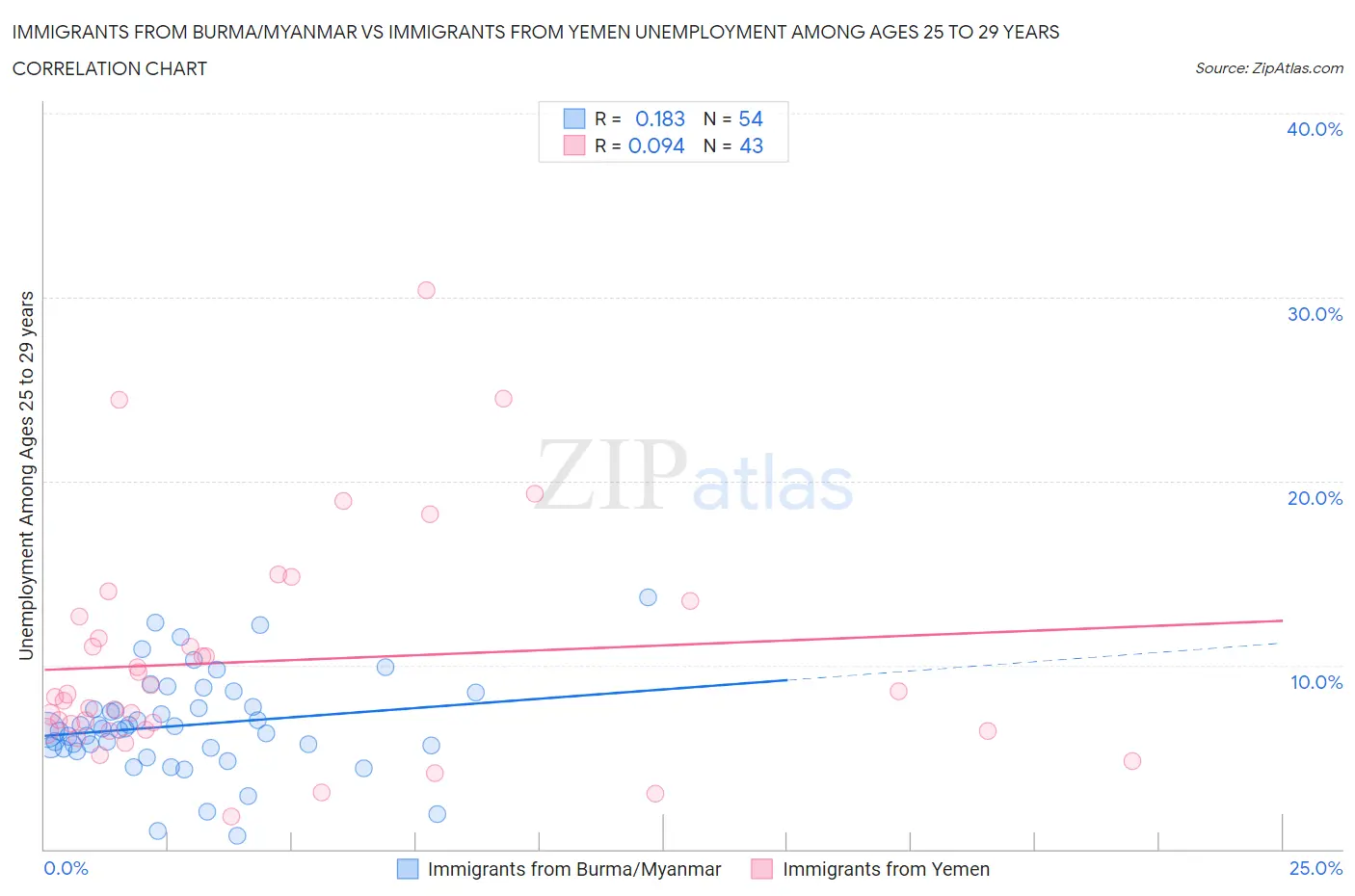 Immigrants from Burma/Myanmar vs Immigrants from Yemen Unemployment Among Ages 25 to 29 years