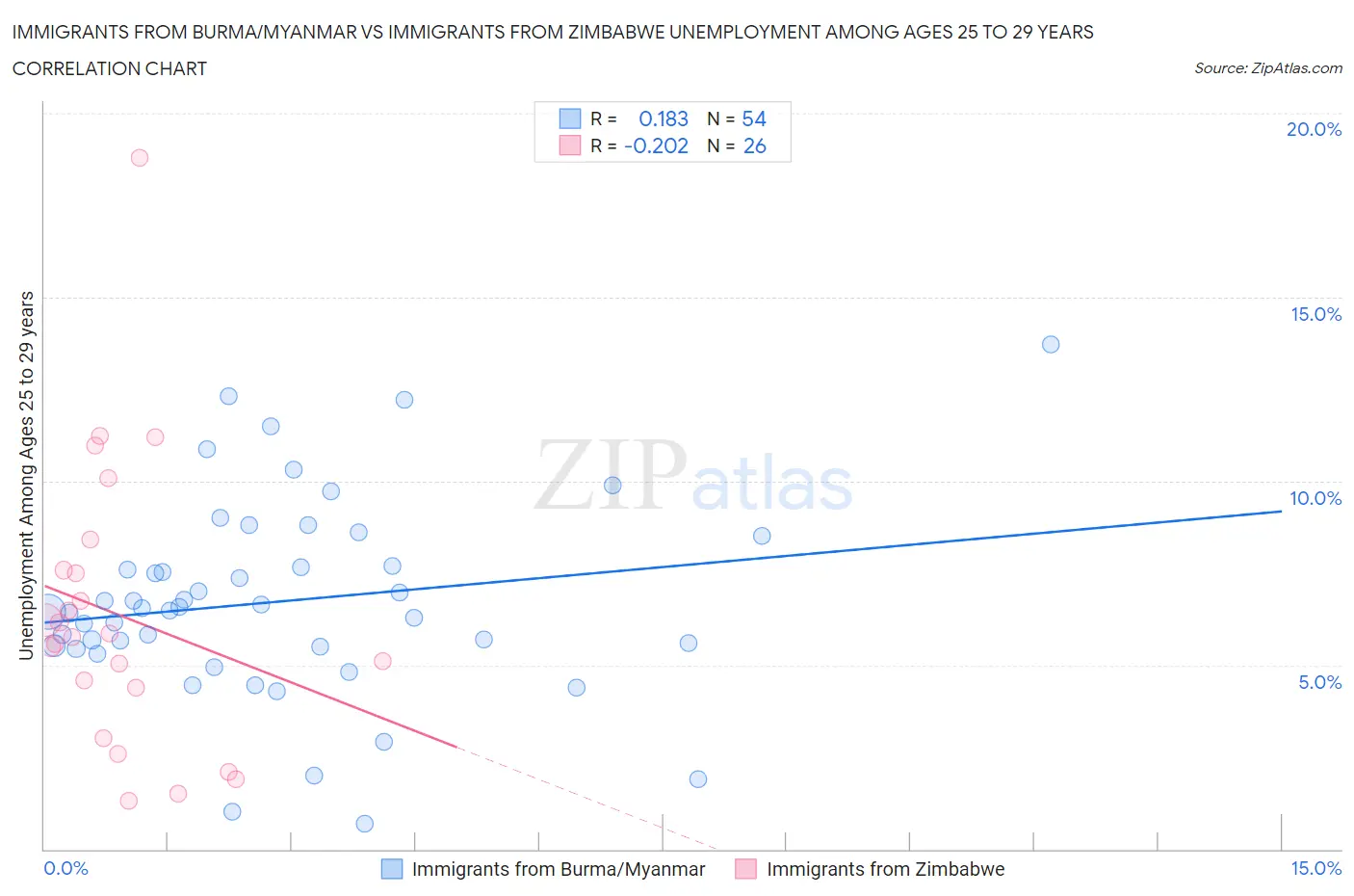 Immigrants from Burma/Myanmar vs Immigrants from Zimbabwe Unemployment Among Ages 25 to 29 years