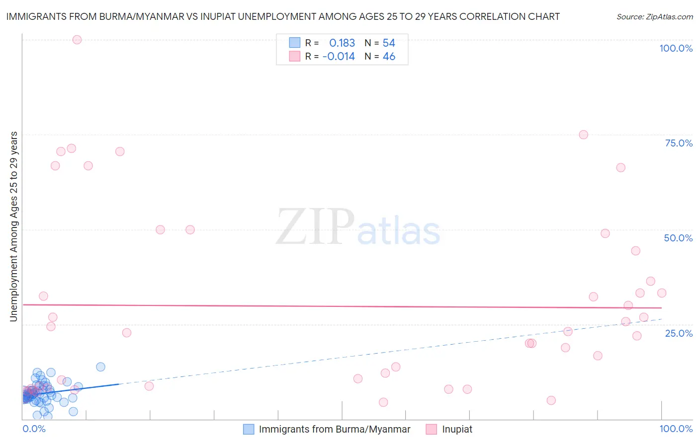 Immigrants from Burma/Myanmar vs Inupiat Unemployment Among Ages 25 to 29 years