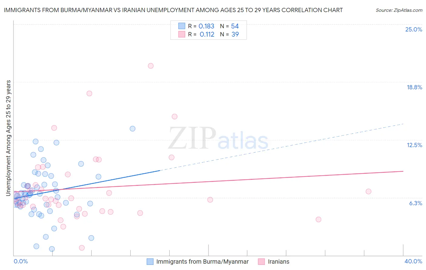 Immigrants from Burma/Myanmar vs Iranian Unemployment Among Ages 25 to 29 years