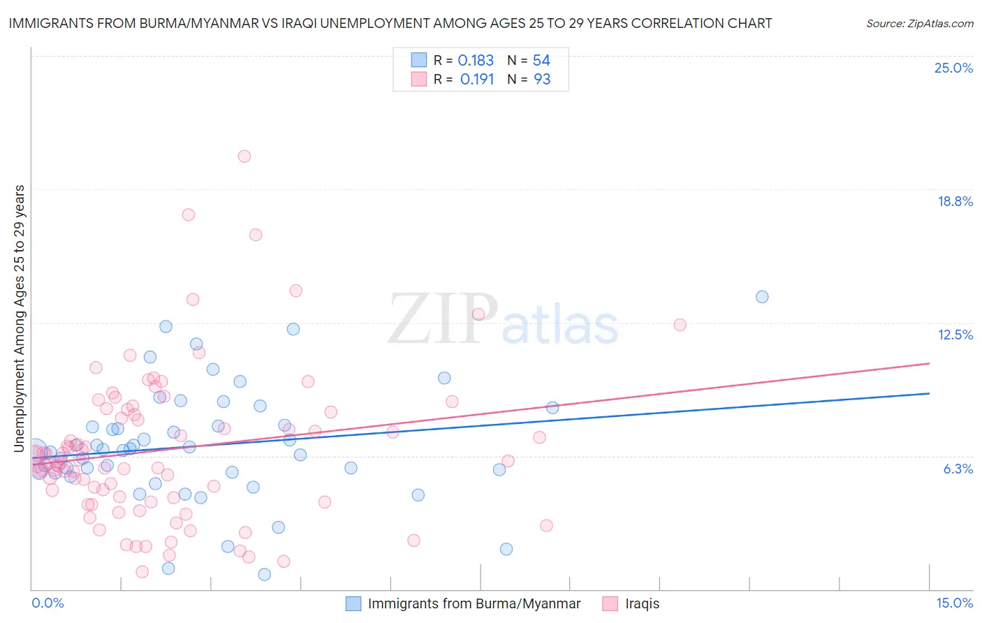 Immigrants from Burma/Myanmar vs Iraqi Unemployment Among Ages 25 to 29 years