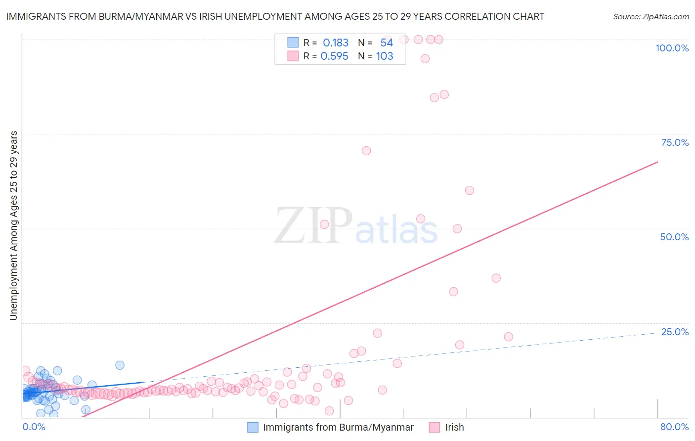 Immigrants from Burma/Myanmar vs Irish Unemployment Among Ages 25 to 29 years