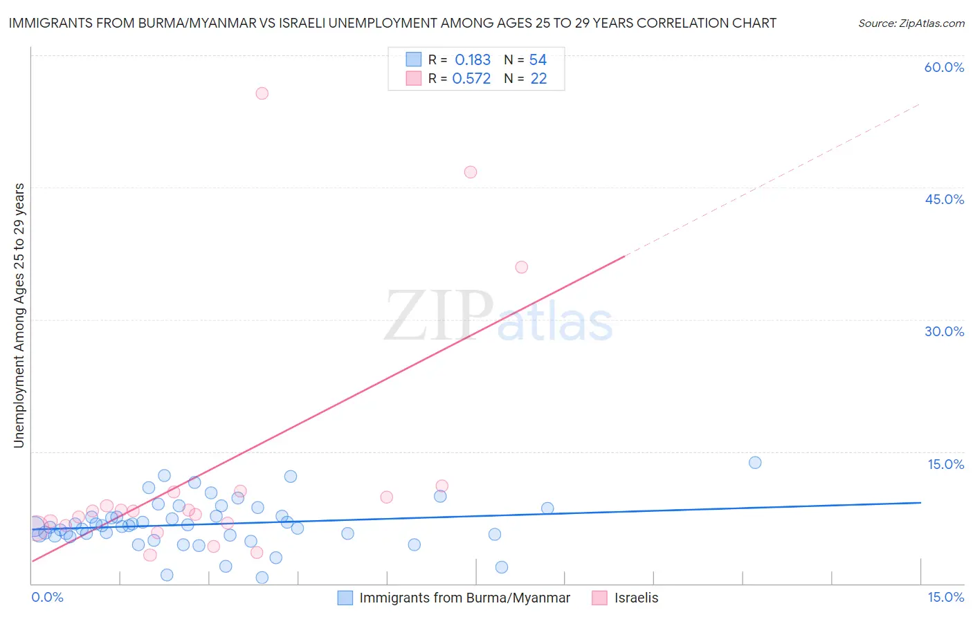 Immigrants from Burma/Myanmar vs Israeli Unemployment Among Ages 25 to 29 years