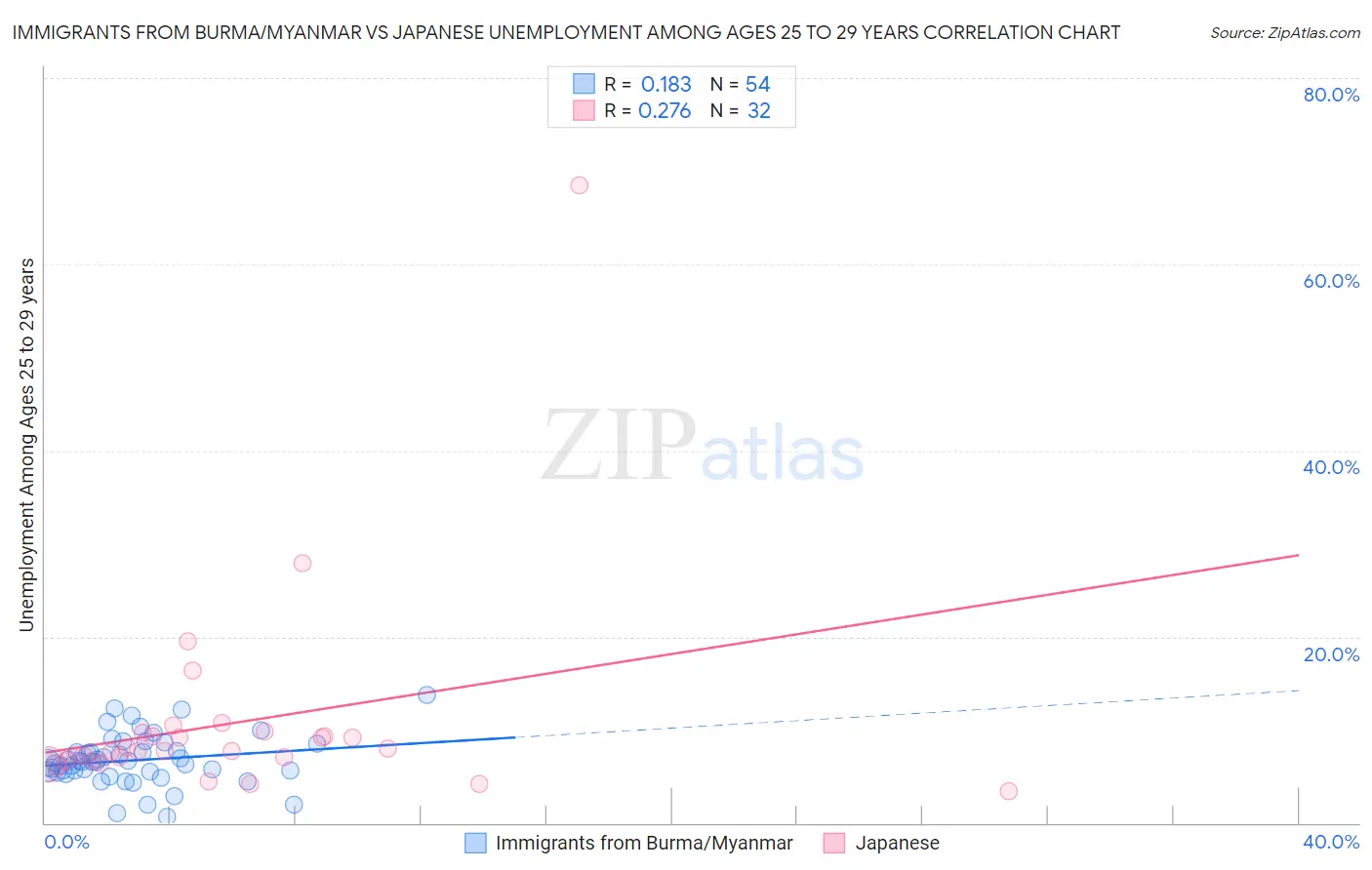 Immigrants from Burma/Myanmar vs Japanese Unemployment Among Ages 25 to 29 years