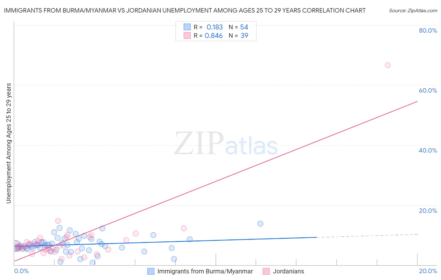 Immigrants from Burma/Myanmar vs Jordanian Unemployment Among Ages 25 to 29 years