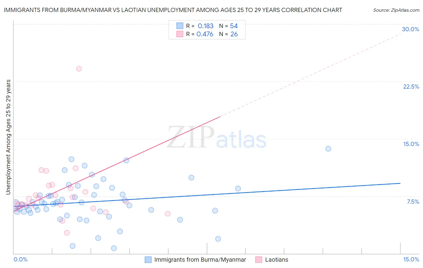 Immigrants from Burma/Myanmar vs Laotian Unemployment Among Ages 25 to 29 years