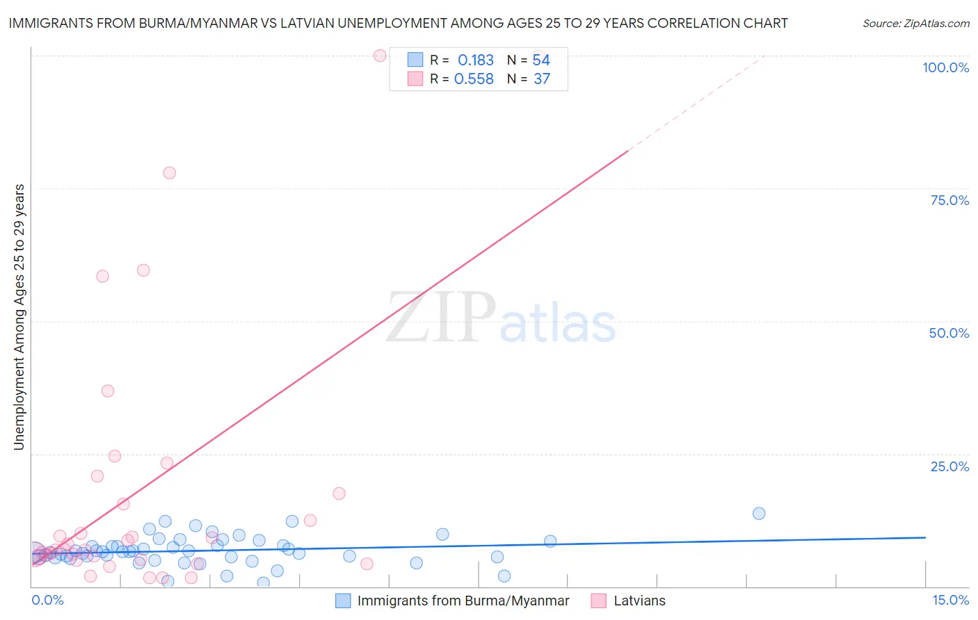 Immigrants from Burma/Myanmar vs Latvian Unemployment Among Ages 25 to 29 years