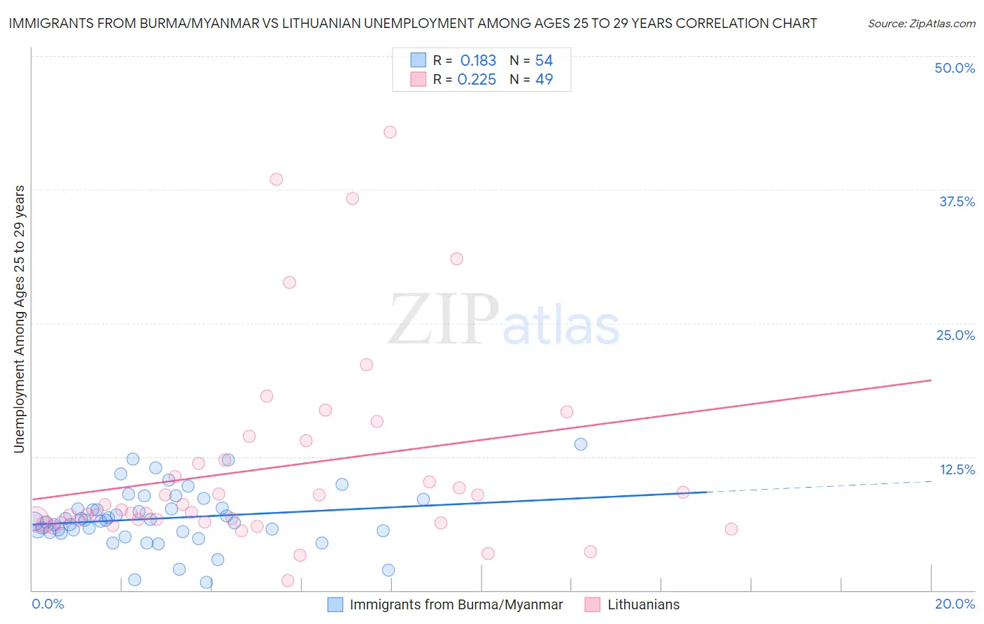 Immigrants from Burma/Myanmar vs Lithuanian Unemployment Among Ages 25 to 29 years