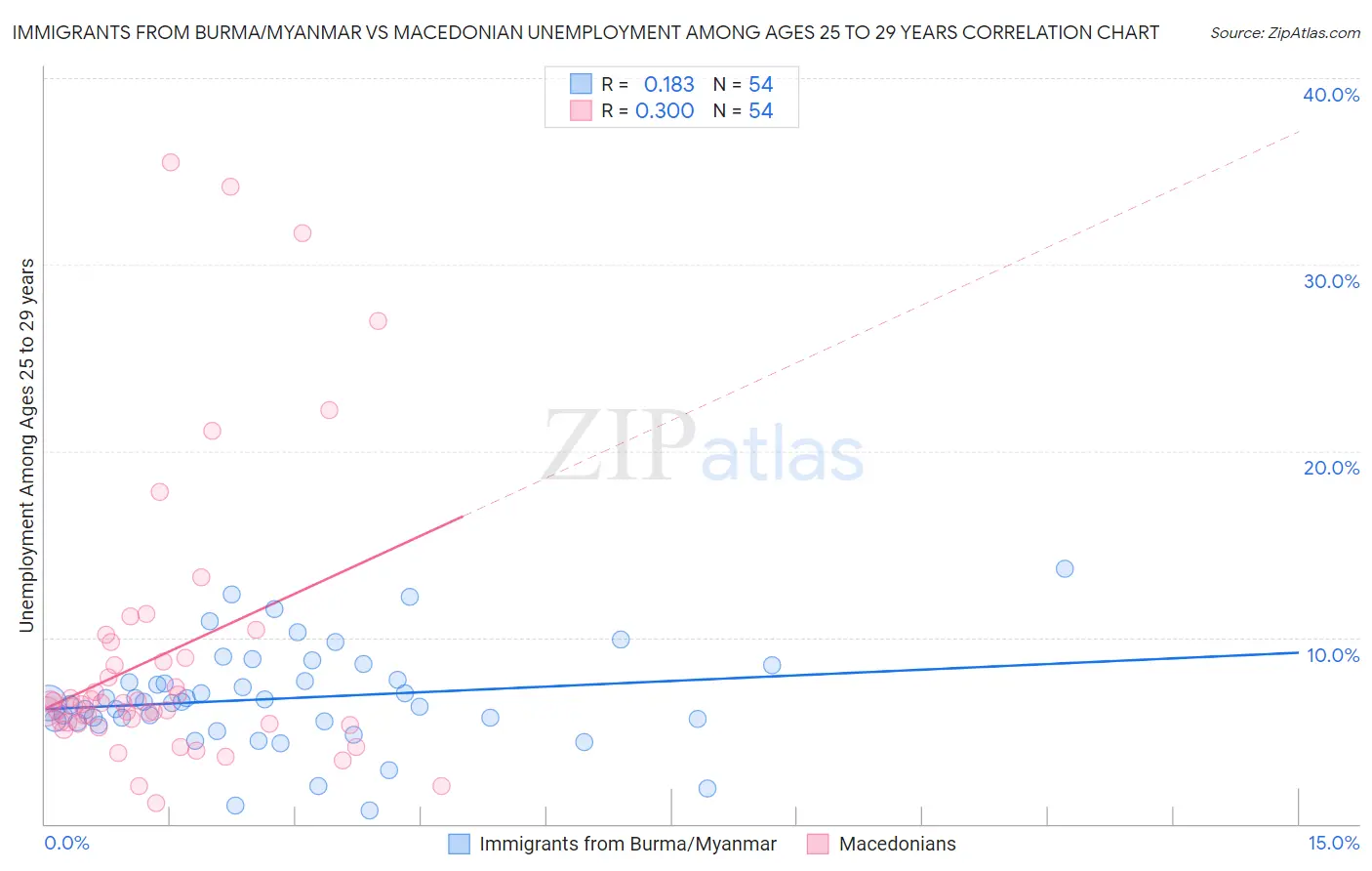 Immigrants from Burma/Myanmar vs Macedonian Unemployment Among Ages 25 to 29 years