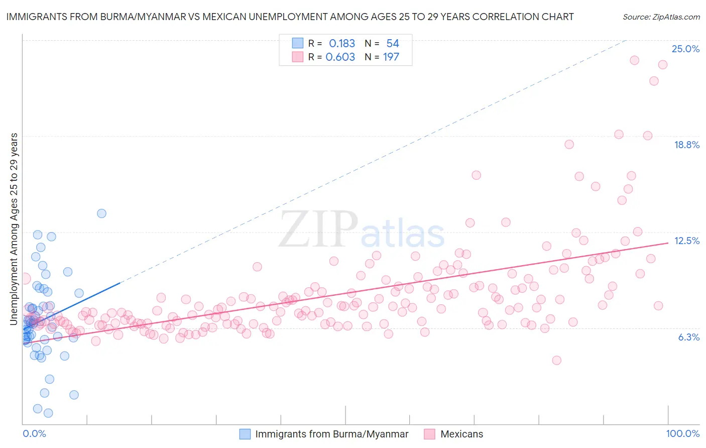 Immigrants from Burma/Myanmar vs Mexican Unemployment Among Ages 25 to 29 years