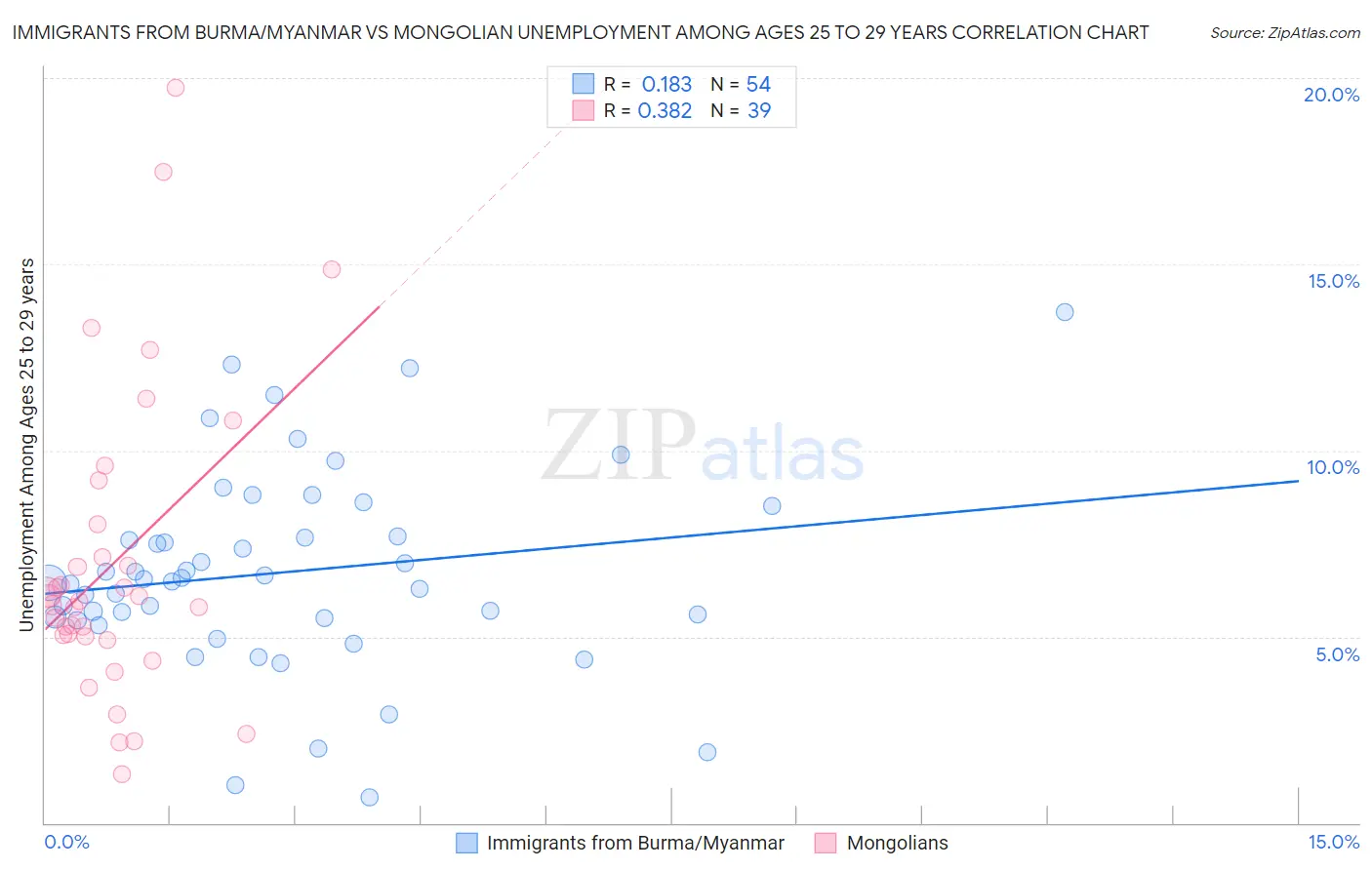Immigrants from Burma/Myanmar vs Mongolian Unemployment Among Ages 25 to 29 years