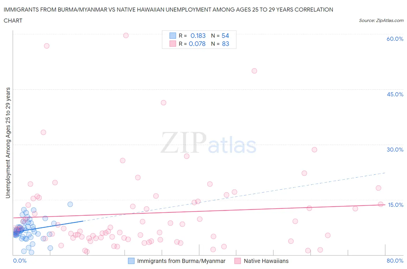 Immigrants from Burma/Myanmar vs Native Hawaiian Unemployment Among Ages 25 to 29 years