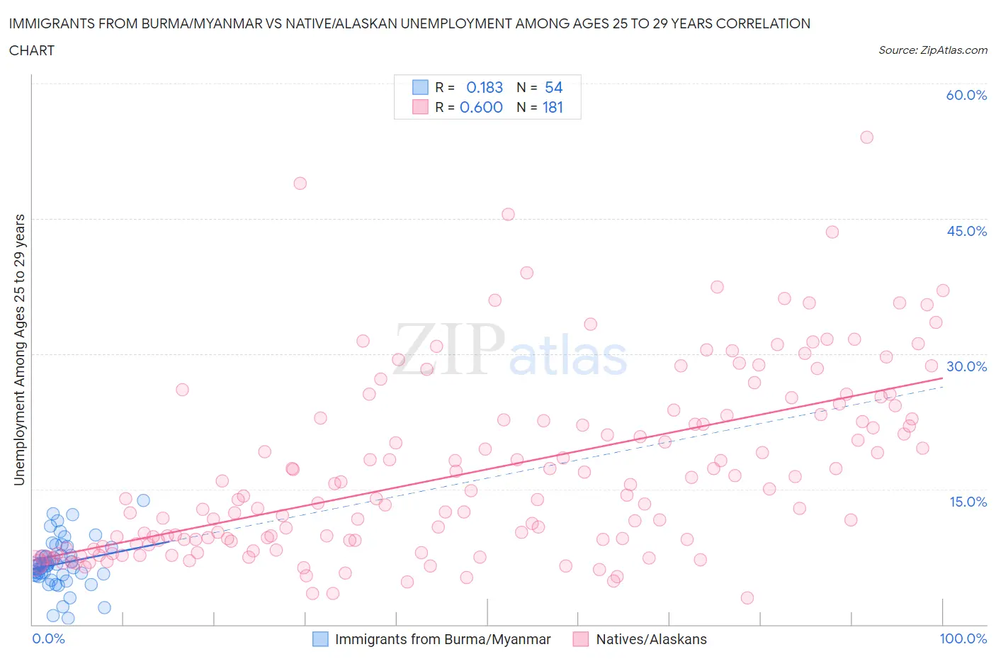 Immigrants from Burma/Myanmar vs Native/Alaskan Unemployment Among Ages 25 to 29 years