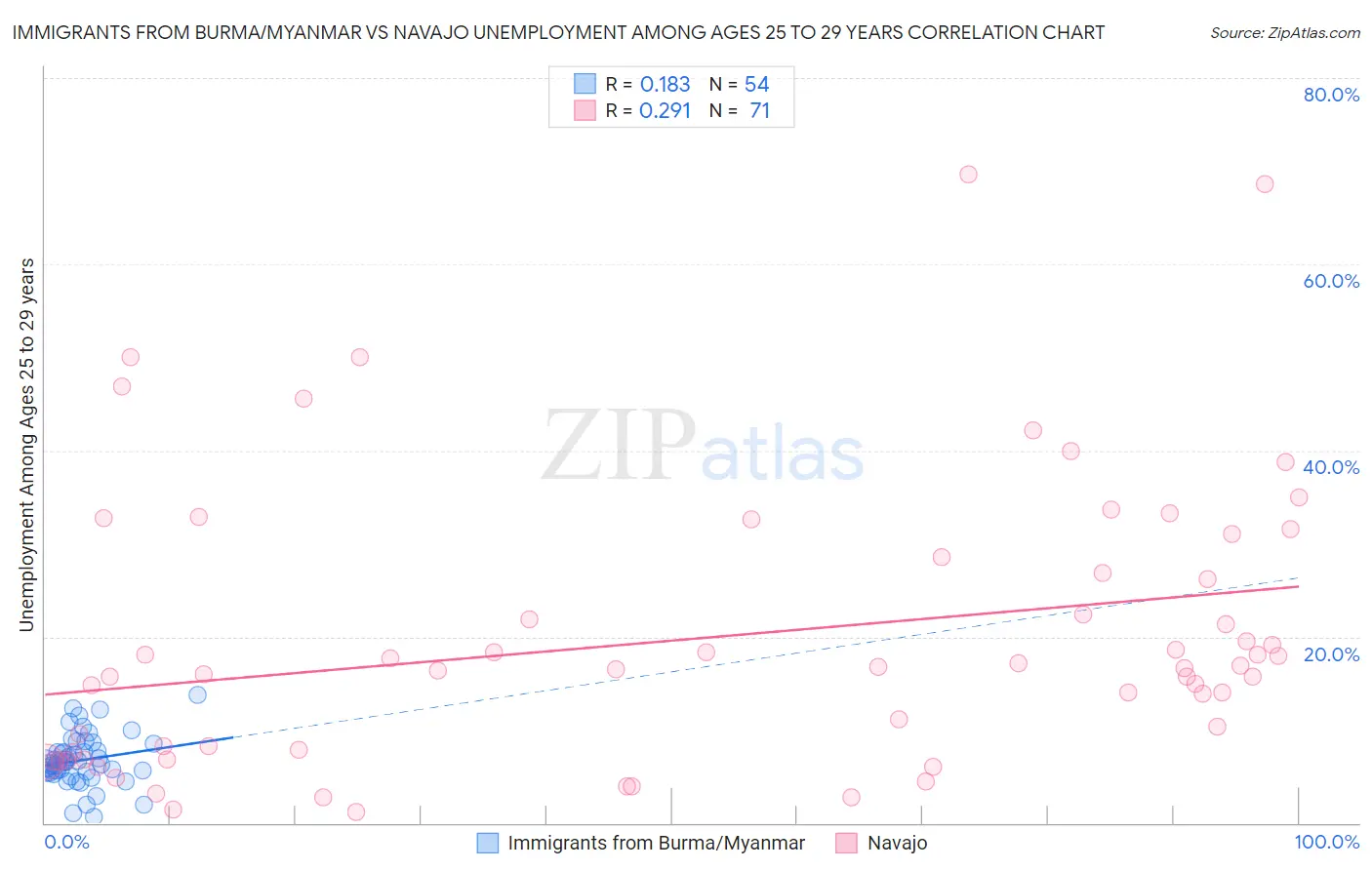 Immigrants from Burma/Myanmar vs Navajo Unemployment Among Ages 25 to 29 years