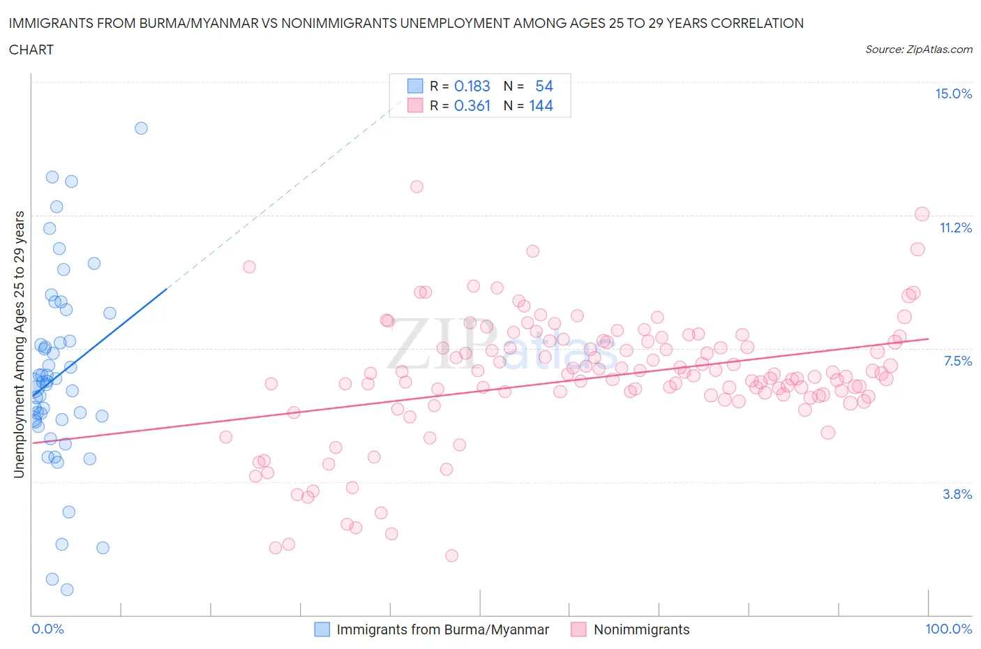Immigrants from Burma/Myanmar vs Nonimmigrants Unemployment Among Ages 25 to 29 years