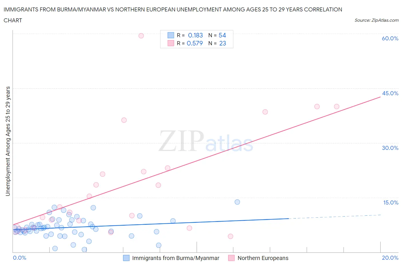 Immigrants from Burma/Myanmar vs Northern European Unemployment Among Ages 25 to 29 years
