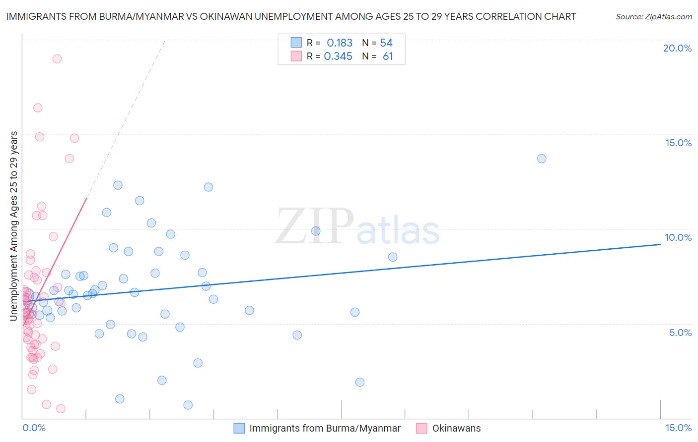 Immigrants from Burma/Myanmar vs Okinawan Unemployment Among Ages 25 to 29 years