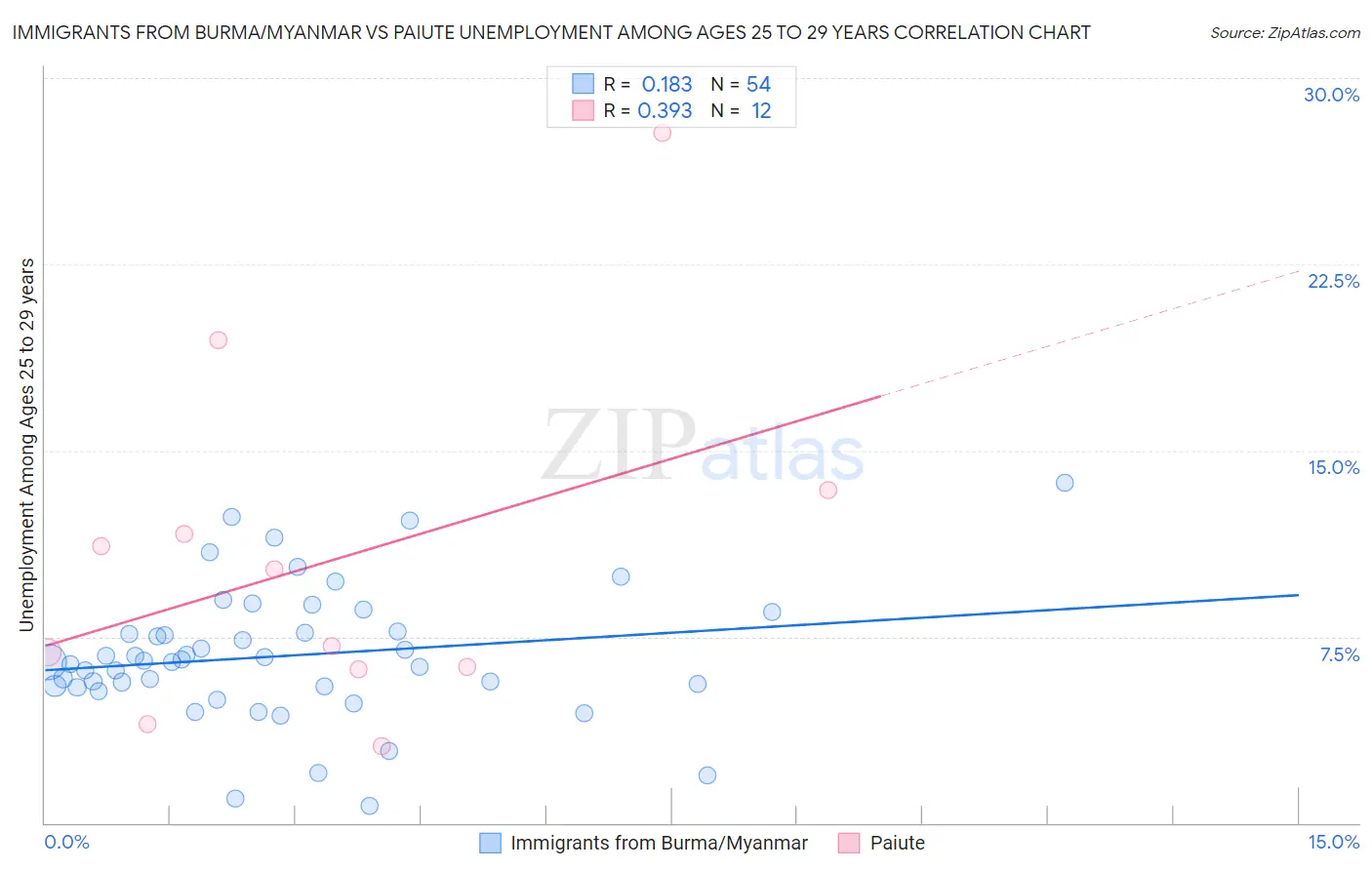 Immigrants from Burma/Myanmar vs Paiute Unemployment Among Ages 25 to 29 years