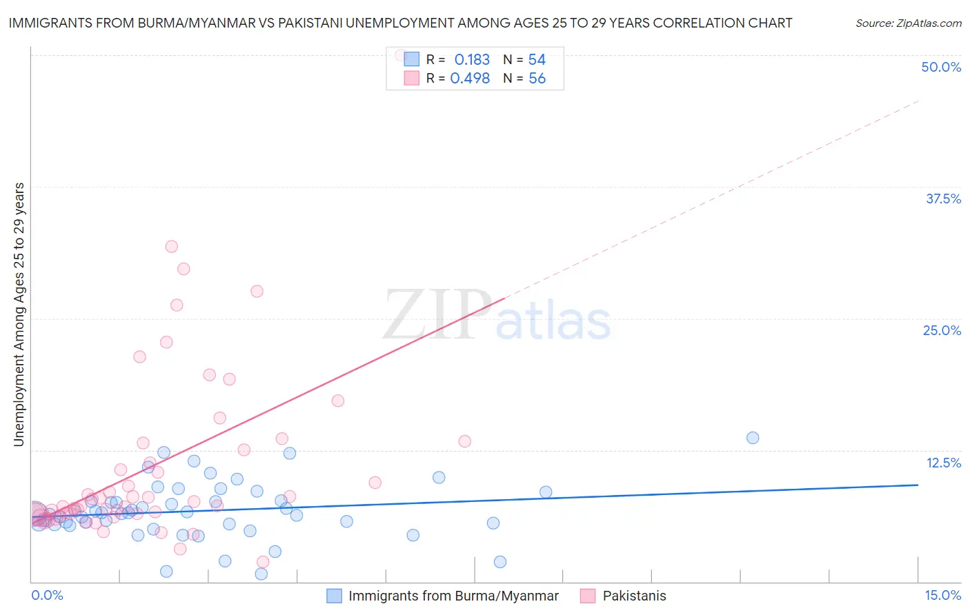 Immigrants from Burma/Myanmar vs Pakistani Unemployment Among Ages 25 to 29 years