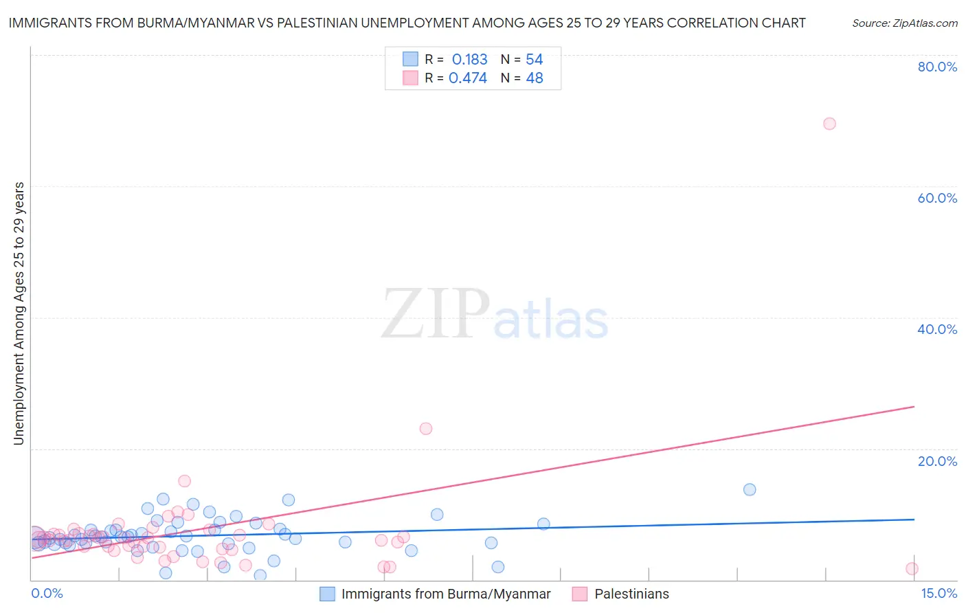 Immigrants from Burma/Myanmar vs Palestinian Unemployment Among Ages 25 to 29 years