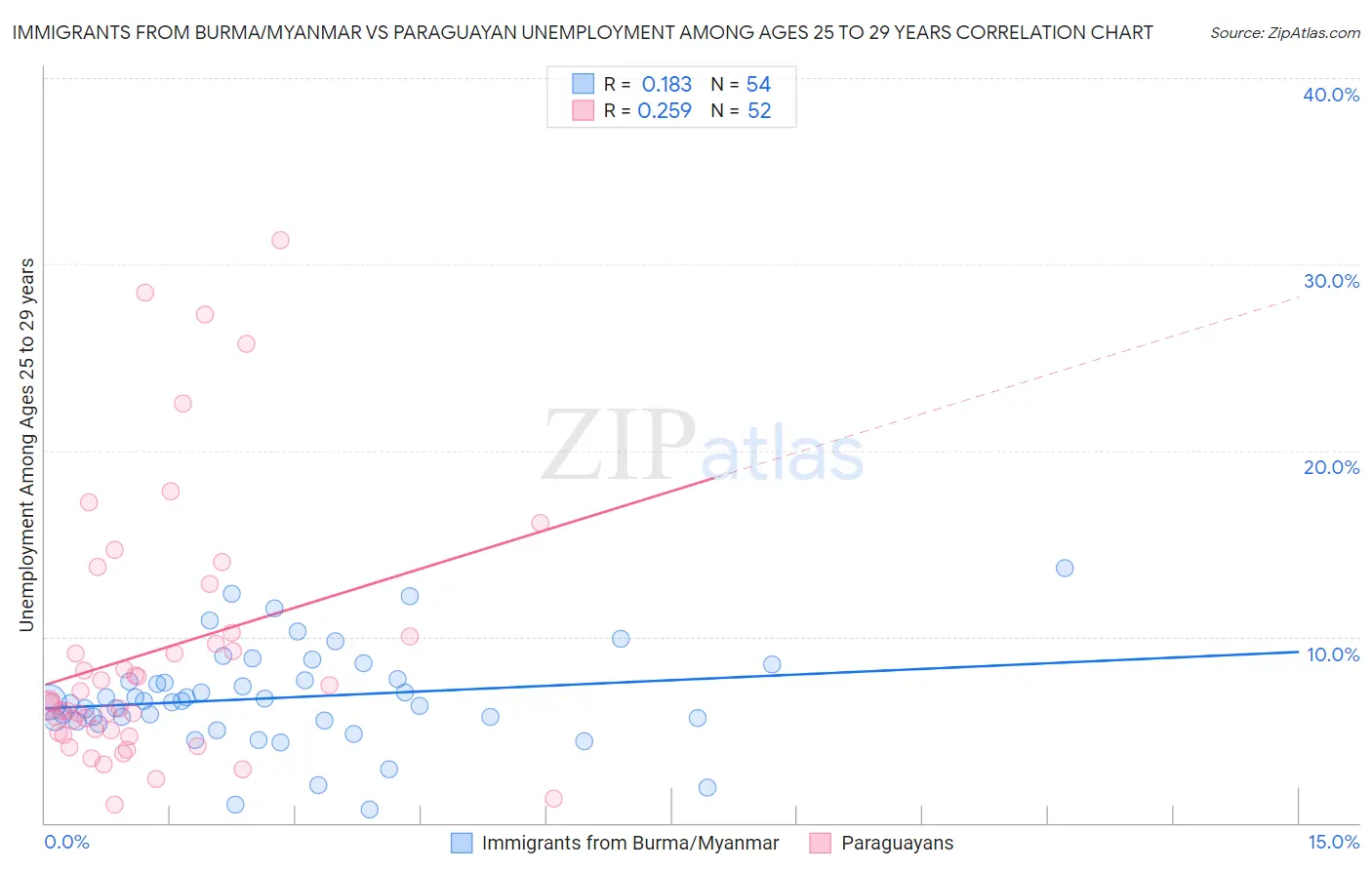 Immigrants from Burma/Myanmar vs Paraguayan Unemployment Among Ages 25 to 29 years