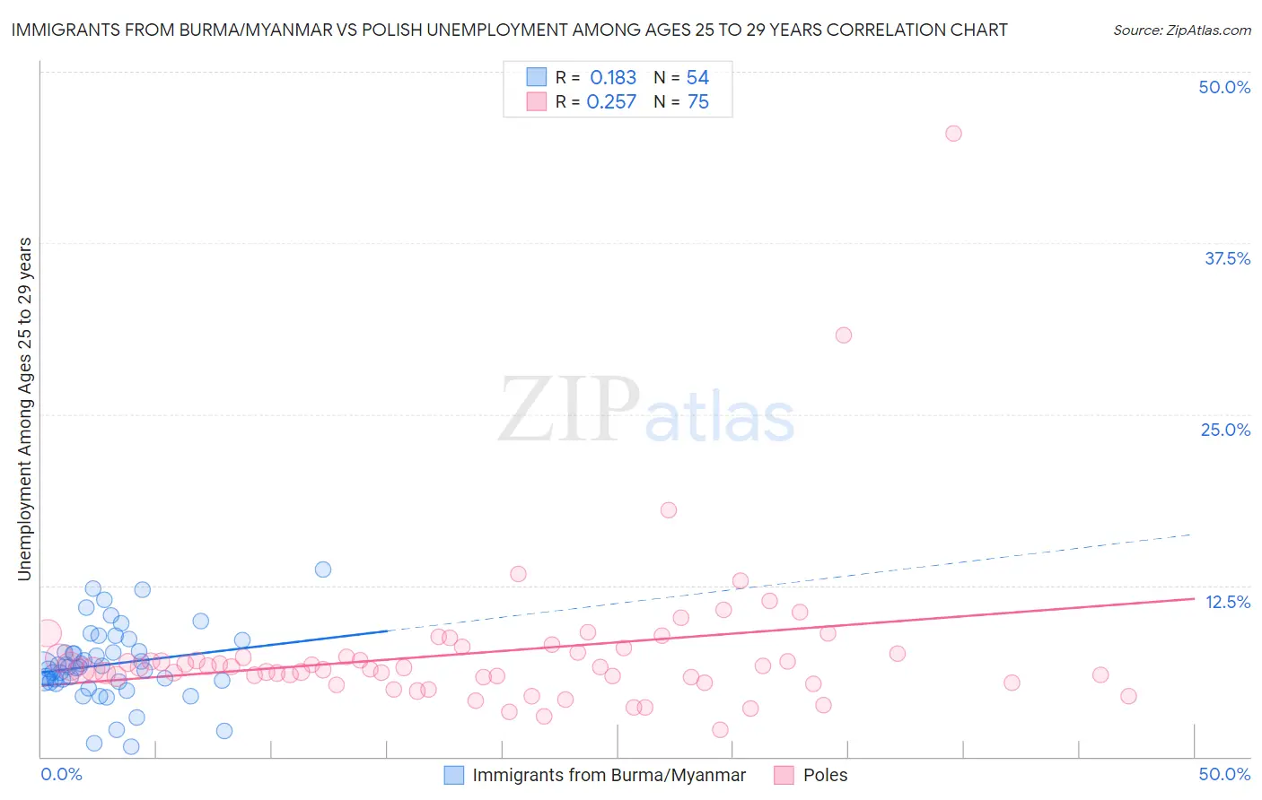 Immigrants from Burma/Myanmar vs Polish Unemployment Among Ages 25 to 29 years