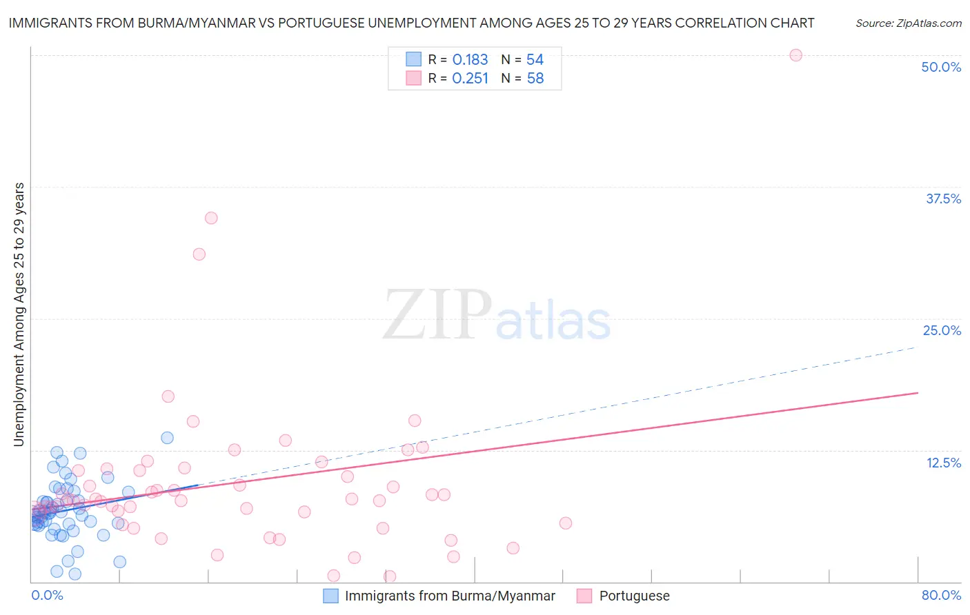 Immigrants from Burma/Myanmar vs Portuguese Unemployment Among Ages 25 to 29 years