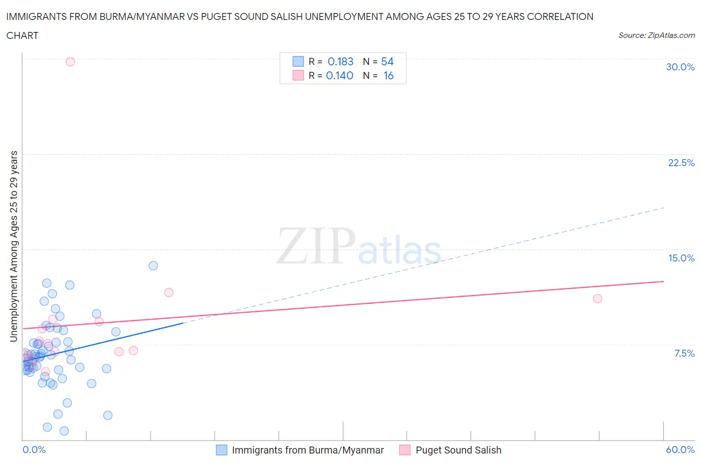 Immigrants from Burma/Myanmar vs Puget Sound Salish Unemployment Among Ages 25 to 29 years