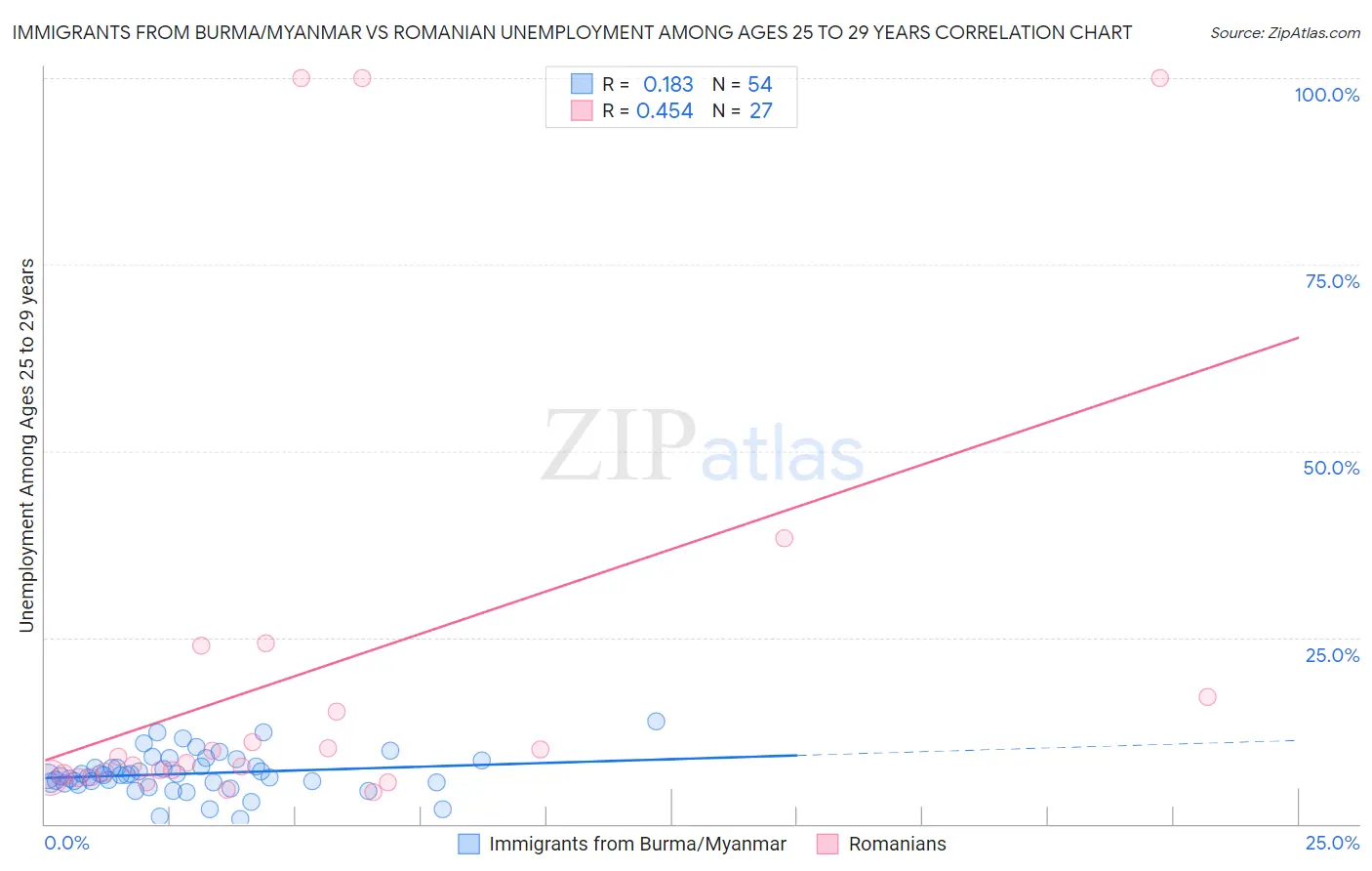 Immigrants from Burma/Myanmar vs Romanian Unemployment Among Ages 25 to 29 years