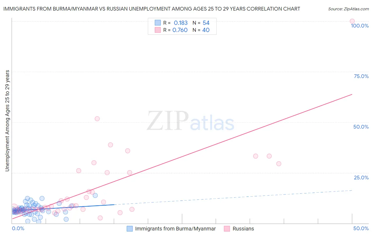 Immigrants from Burma/Myanmar vs Russian Unemployment Among Ages 25 to 29 years