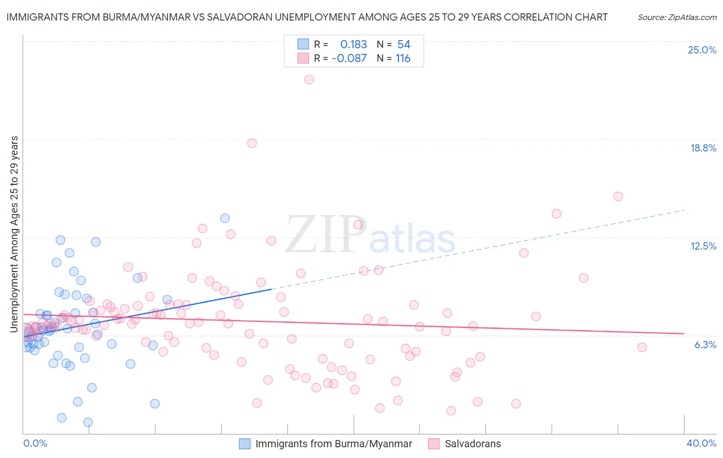 Immigrants from Burma/Myanmar vs Salvadoran Unemployment Among Ages 25 to 29 years