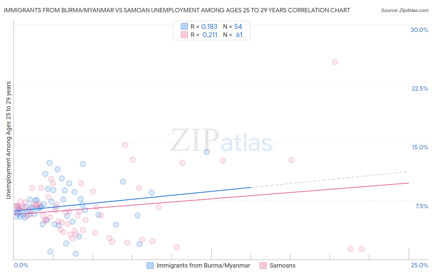 Immigrants from Burma/Myanmar vs Samoan Unemployment Among Ages 25 to 29 years