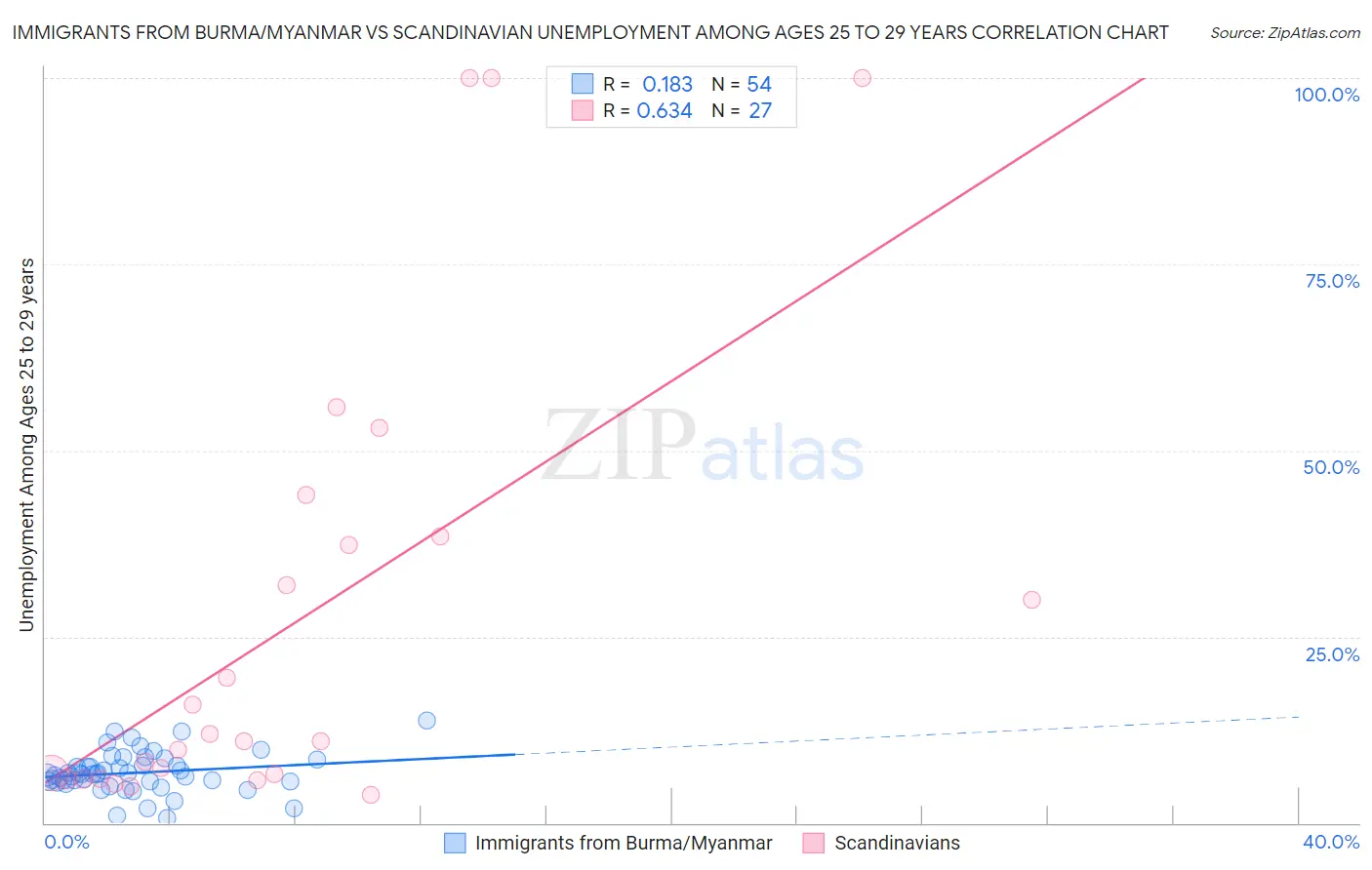 Immigrants from Burma/Myanmar vs Scandinavian Unemployment Among Ages 25 to 29 years