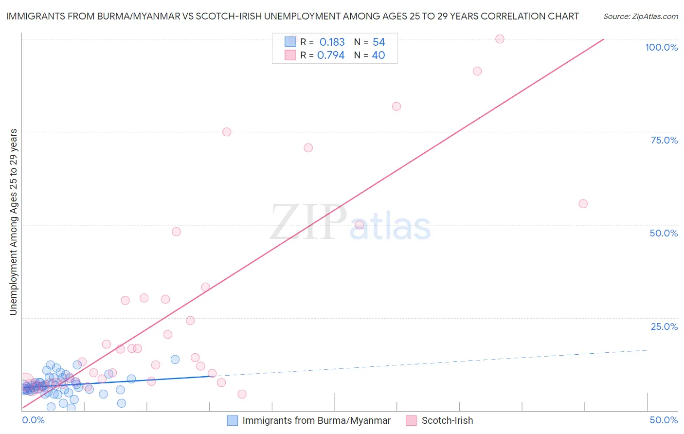Immigrants from Burma/Myanmar vs Scotch-Irish Unemployment Among Ages 25 to 29 years