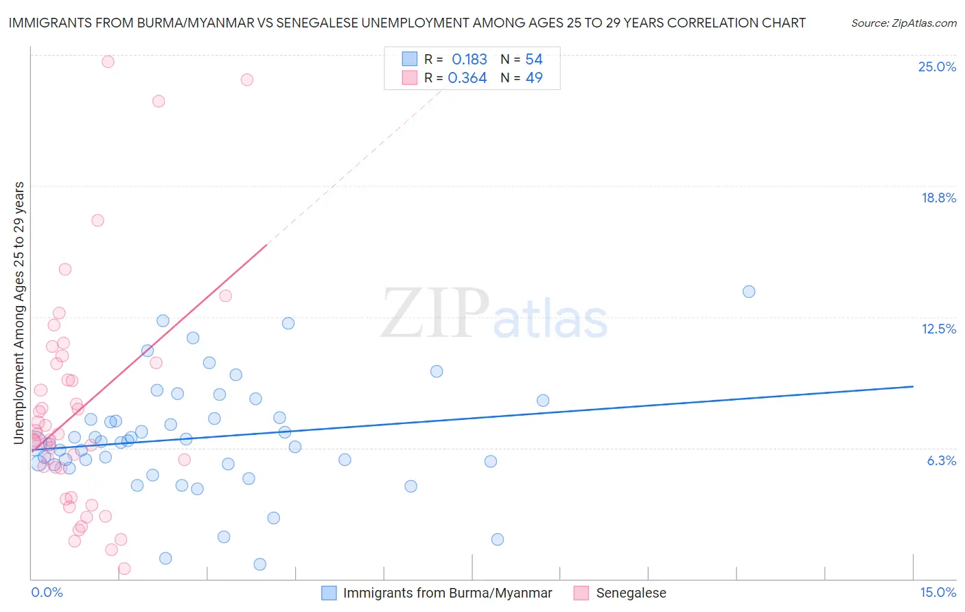 Immigrants from Burma/Myanmar vs Senegalese Unemployment Among Ages 25 to 29 years