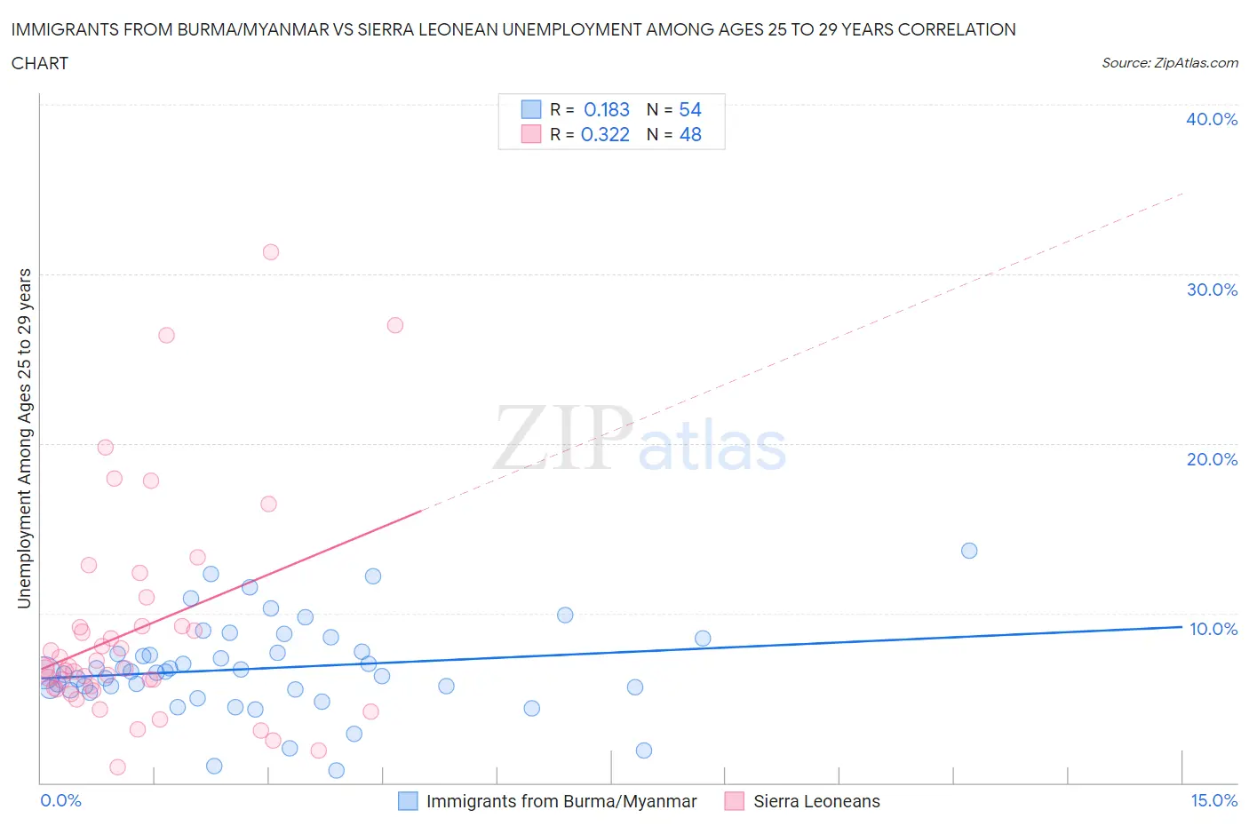 Immigrants from Burma/Myanmar vs Sierra Leonean Unemployment Among Ages 25 to 29 years