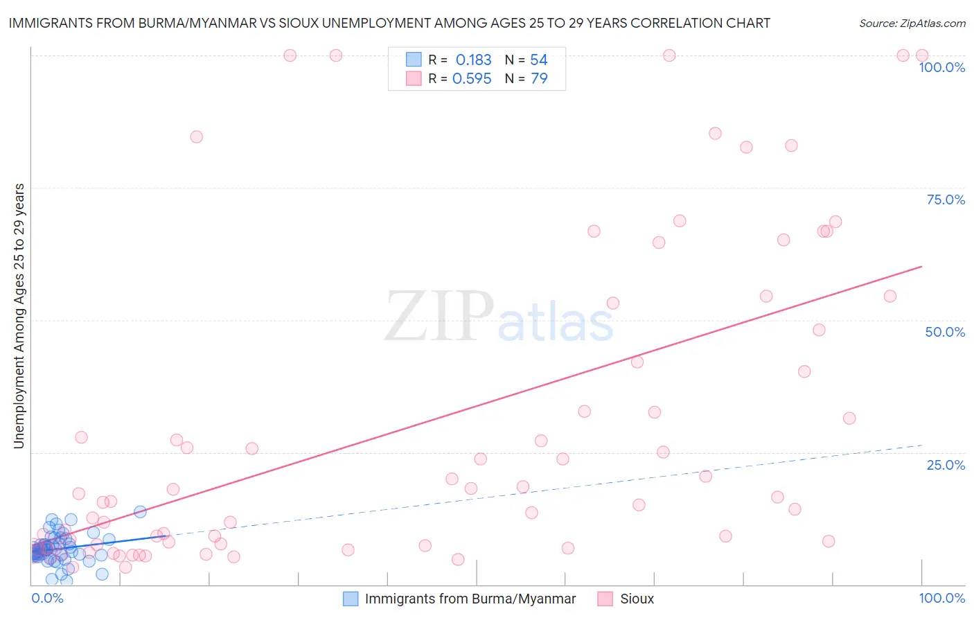 Immigrants from Burma/Myanmar vs Sioux Unemployment Among Ages 25 to 29 years