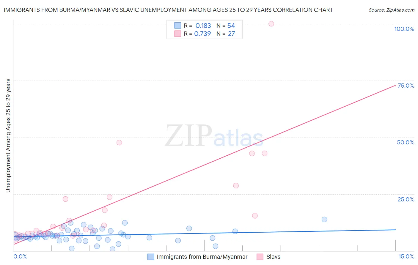 Immigrants from Burma/Myanmar vs Slavic Unemployment Among Ages 25 to 29 years
